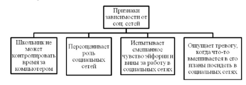 Признаки зависимости от соц.сетей