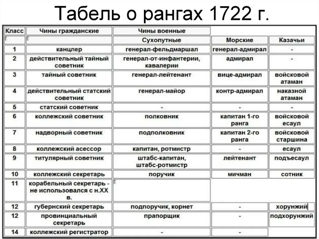 Обращения в царской россии. Табель о рангах Российской империи 1722. Табель о рангах Российской империи таблица. Табель о рангах Петра 1 таблица. Табель о рангах Российской империи.