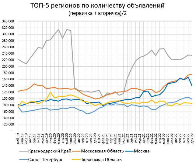 Цены квартир в Декабре. Странное начало месяца.