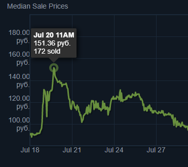 Медиана цены Sticker | Mastermind (Holo)