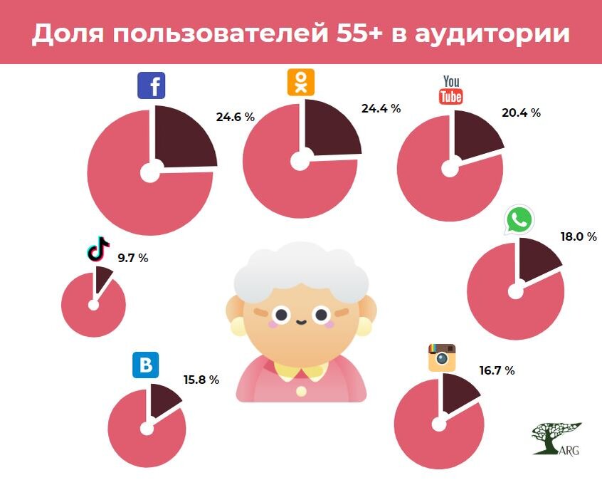 Возраст доли. Возрастная аудитория 55+.