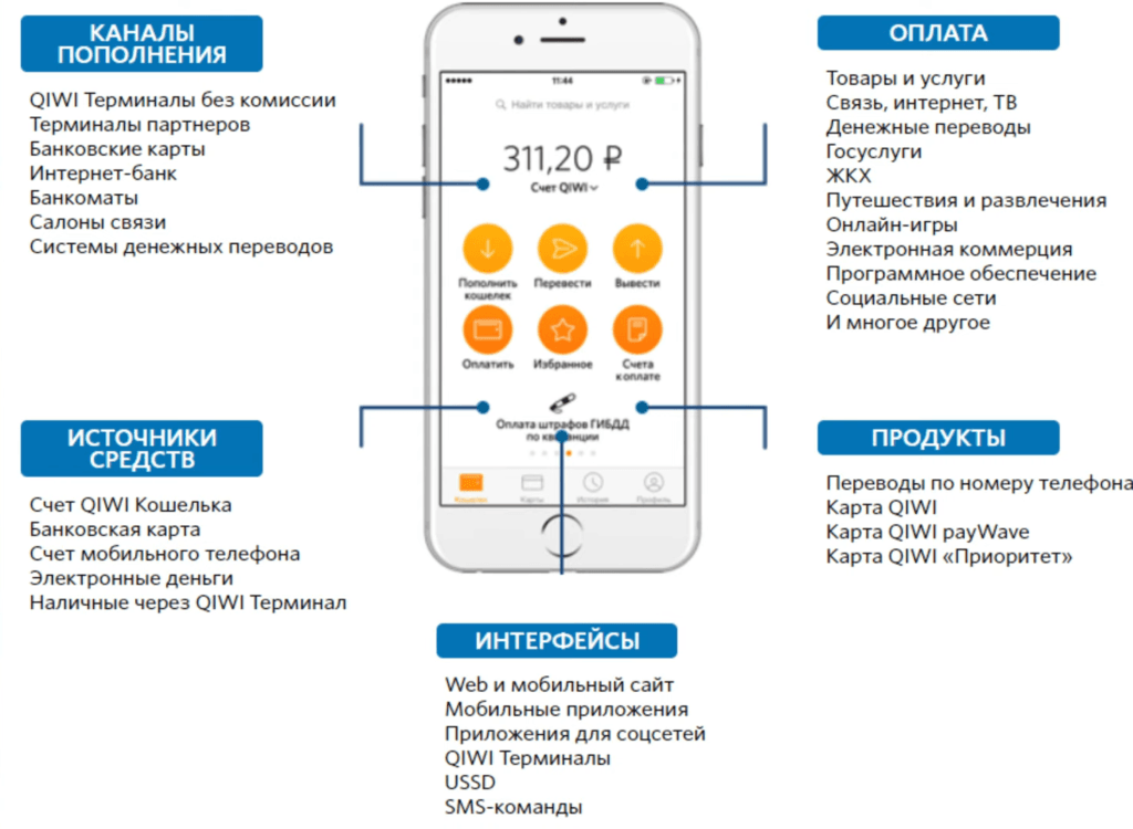 Карта qiwi приоритет