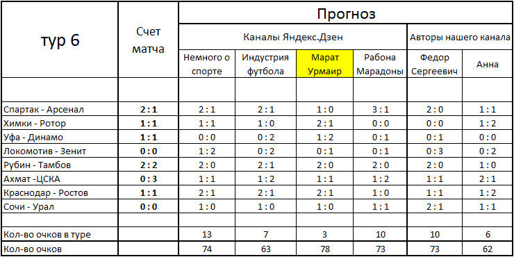 Результаты 6-го тура.