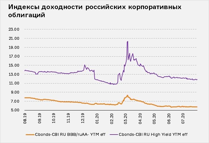 Рейтинги российских эмитентов. Карта доходностей облигаций. Гособлигации РФ график. График облигаций России. Современный рынок государственных облигаций России..