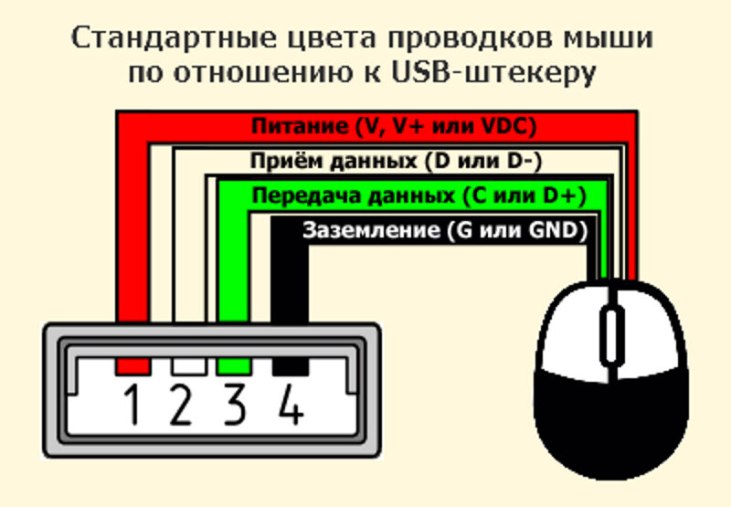 Как правильно подключить мышку