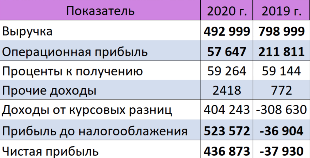 Показатели 2020. Промсвязьбанк финансовые показатели 2020. Финансовые показатели компании Сургутнефтегаз. Сургутнефтегаз 2019. Финансовые показатели Сургутнефтегаз 2020.