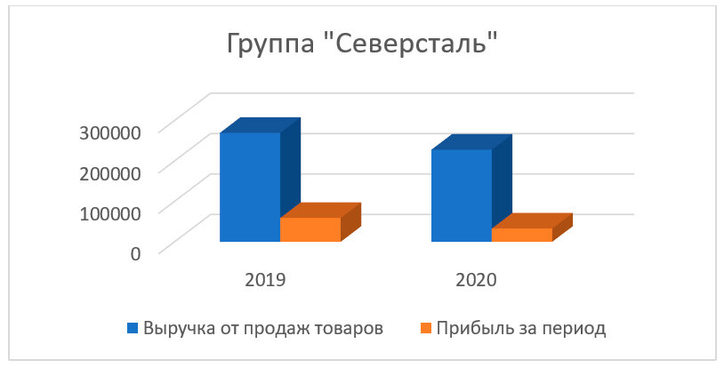 

 Основные результаты групп компаний черной металлургии, в млн. руб.
(по данным консолидированной финансовой отчетности за первое полугодие 2020 [3])