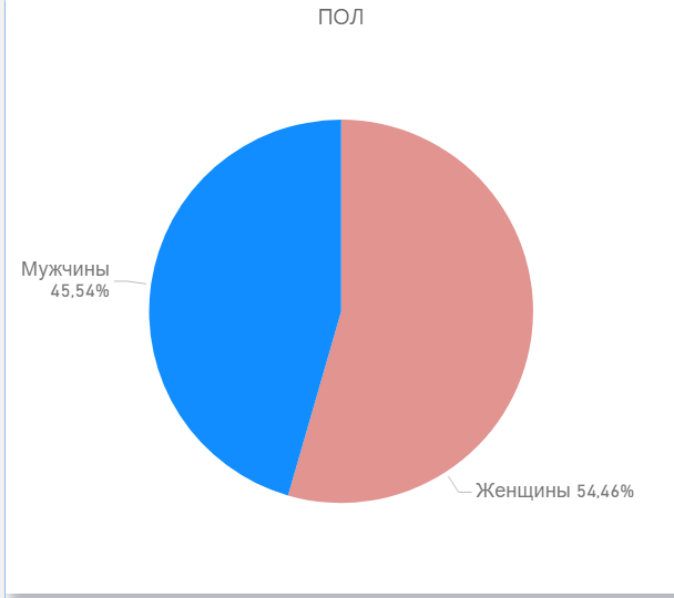 Фрагмент Дашборда компании System-BI