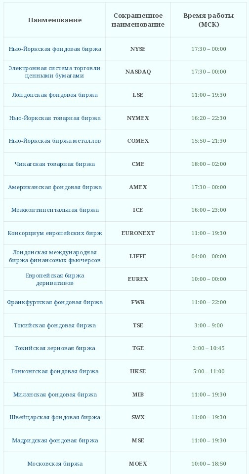 Время открытия и закрытие торгов в разных биржах