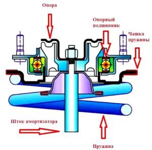 Расположение опорного подшипника стойки амортизатора