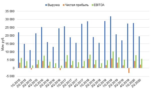 Динамика изменения выручки, чистой прибыли и EBITDA