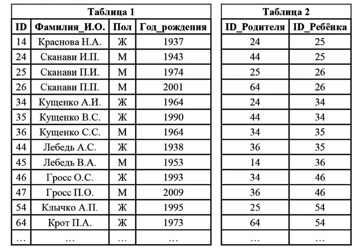 Таблица фрагментов белка