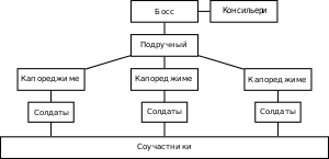 Типичная иерархия мафиозной семьи.
