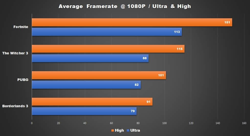 У этой сборки два ключевых отличия по сравнению с предыдущей: более мощная видеокарта GTX 1660 Ti и вдвое больше оперативки. Как результат — можно выжать из игр максимум возможностей. Например, Fortnite на «ультрах» в 1080p выдает 113 fps, а третий «Ведьмак» — 88 FPS. В PUBG результаты схожие, около 82 кадров в секунду. 
Железо подходит и для запуска игр в виртуальной реальности, так что пользователи могут без проблем подключить Oculus Rift или HTC Vive, если у них есть один из этих шлемов.