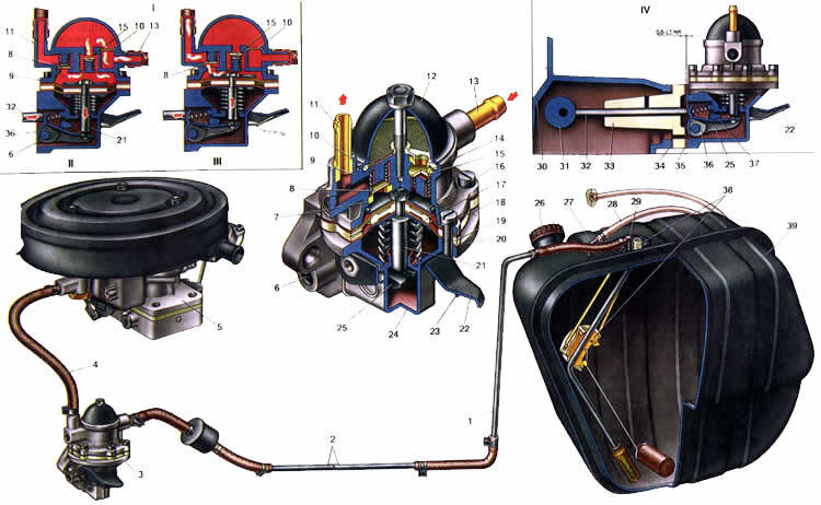 1. Задняя трубка топливного трубопровода; 2. Передняя трубка топливного трубопровода; 3. Топливный насос; 4. Шланг от топливного насоса к карбюратору; 5. Карбюратор; 6. Ось рычага механической подачи топлива; 7. Седло нагнетательного клапана; 8. Нагнетательный клапан; 9. Верхний корпус насоса; 10. Фильтр; 11. Нагнетательный патрубок; 12. Крышка насоса; 13. Всасывающий патрубок; 14. Седло всасывающего клапана; 15. Всасывающий клапан; 16. Тарелка диафрагмы; 17. Внутренняя дистанционная прокладка; 18. Верхние диафрагмы; 19. Наружная дистанционная прокладка; 20. Нижняя диафрагма: 21. Шток; 22. Рычаг ручной подкачки топлива; 23. Пружина рычага; 24. Нижний корпус насоса; 25. Балансир; 26. Пробка топливного бака; 27. Воздушная трубка топливного бака; 28. Шланг сообщения топливного бака с атмосферой; 29. Приемная труба; 30. Блок цилиндров; 31. Эксцентрик валика привода масляного насоса и распределителя зажигания; 32. Толкатель; 33. Теплоизоляционная проставка топливного насоса; 34. Прокладка теплоизоляционной проставки; 35. Прокладка топливного насоса; 36. Рычаг механического привода насоса; 37. Кулачок; 38. Датчик указателя уровня топлива; 39. Топливный бак; 40. I.Схема работы топливного насоса; 41. II.Схема установки топливного насоса.