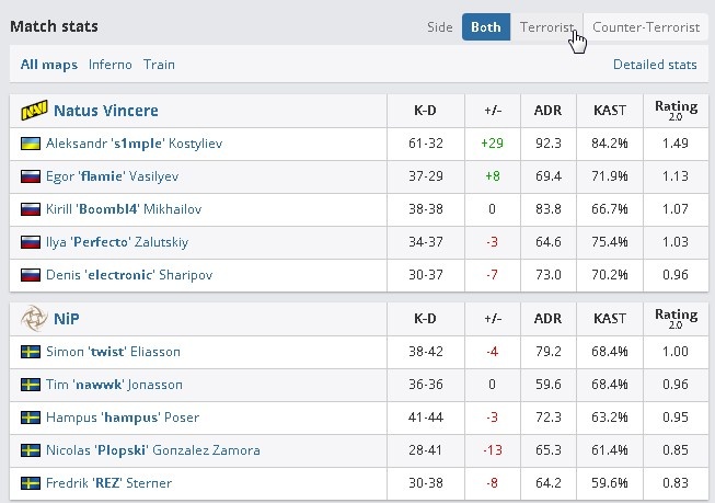 Вот статистика за всю игру.