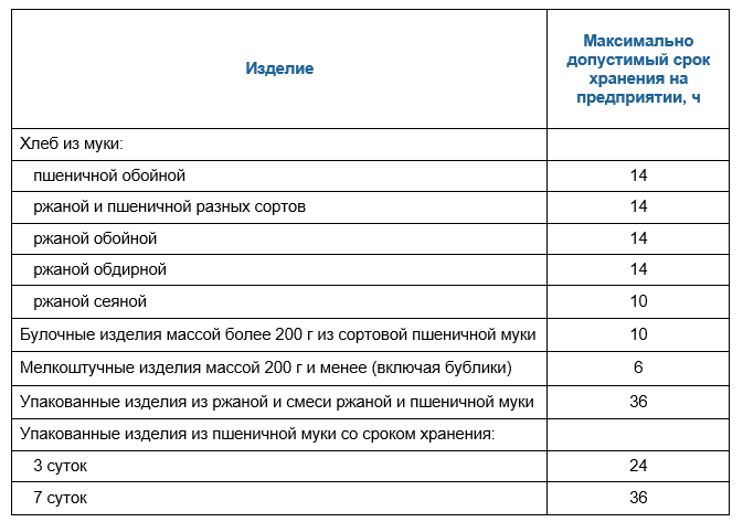 Срок годности и хранения разница