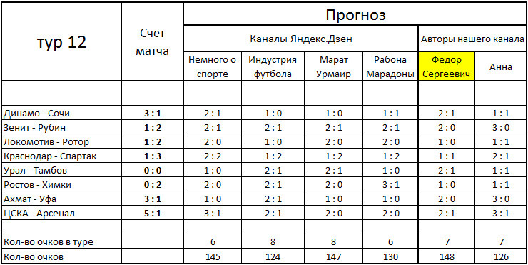 Результаты 12-го тура.