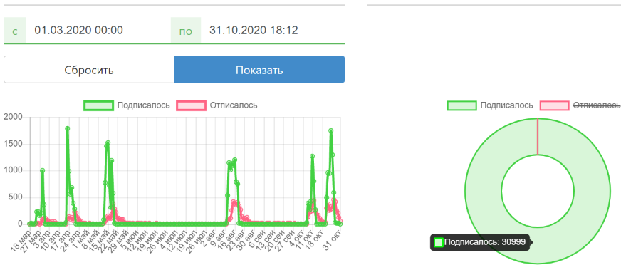 Подписчики из сервиса сенлер с марта по октябрь