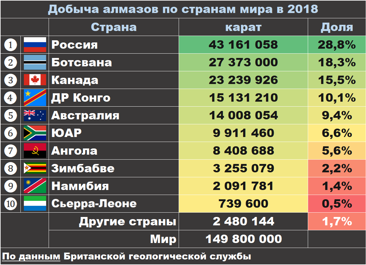 Какая страна лидирует. Страны Лидеры по добыче алмазов. Рейтинг стран по добыче алмазов. Страны Лидеры по добыче алмазов 2020. Страны добывающие Алмазы.