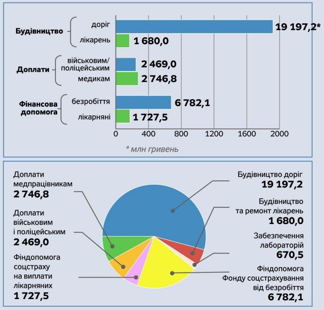График Министерства финансов Украины 