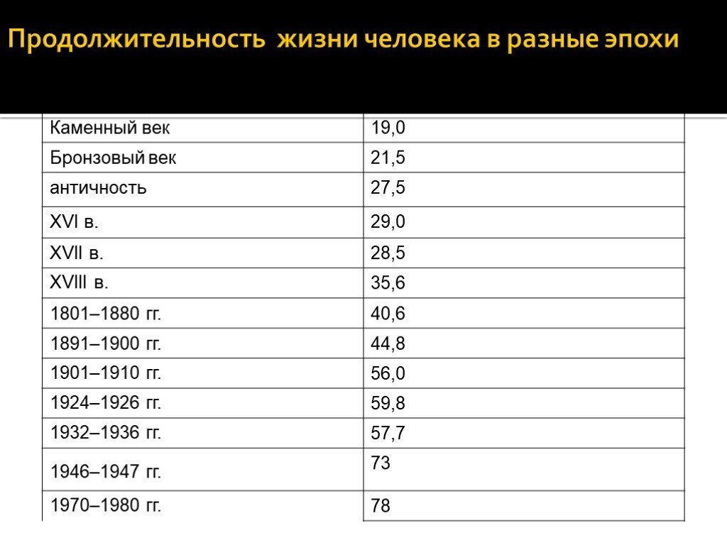 Продолжительность жизни человека в разные эпохи