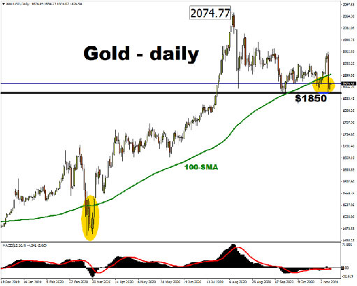График цены золота 11 ноября 2020 / фото © Джон Вангуба