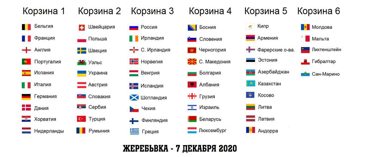 Квалификация 2026 южная америка. Квалификация ЧМ-2022. Европа. Группы ЧМ 2022 по футболу таблица. Чемпионат мира 2022 жеребьевка таблица. Отбор на ЧМ 2022 по футболу Европа