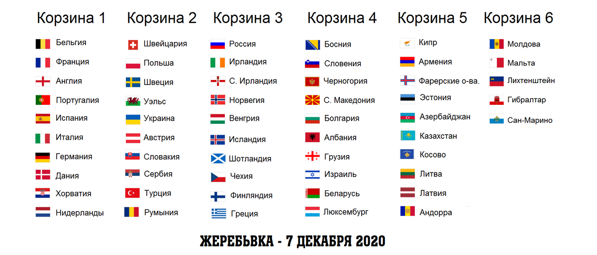 Какие страны прошли в 1 4. Квалификация ЧМ-2022. Европа. Группы ЧМ 2022 по футболу таблица. Чемпионат мира 2022 жеребьевка таблица. Отбор на ЧМ 2022 по футболу Европа.