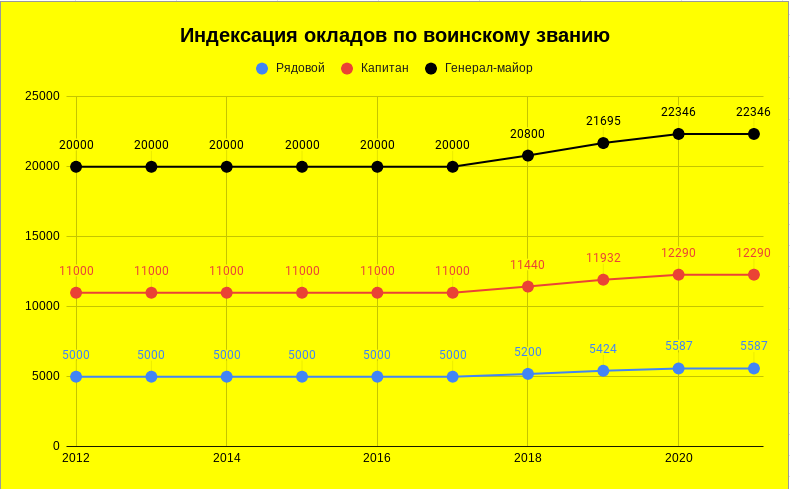 Повышение денежного довольствия военнослужащим в 2025