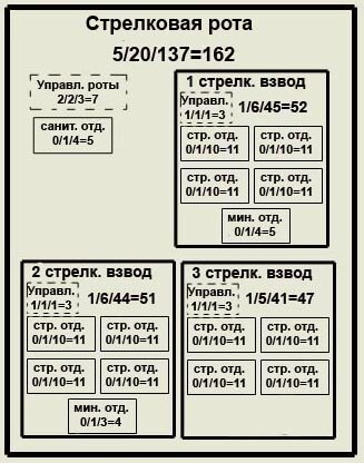 Какая рота. Структура Стрелковой роты РККА 1941. Взвод РККА штат 1941. Состав стрелкового батальона. Штат роты РККА 1941.