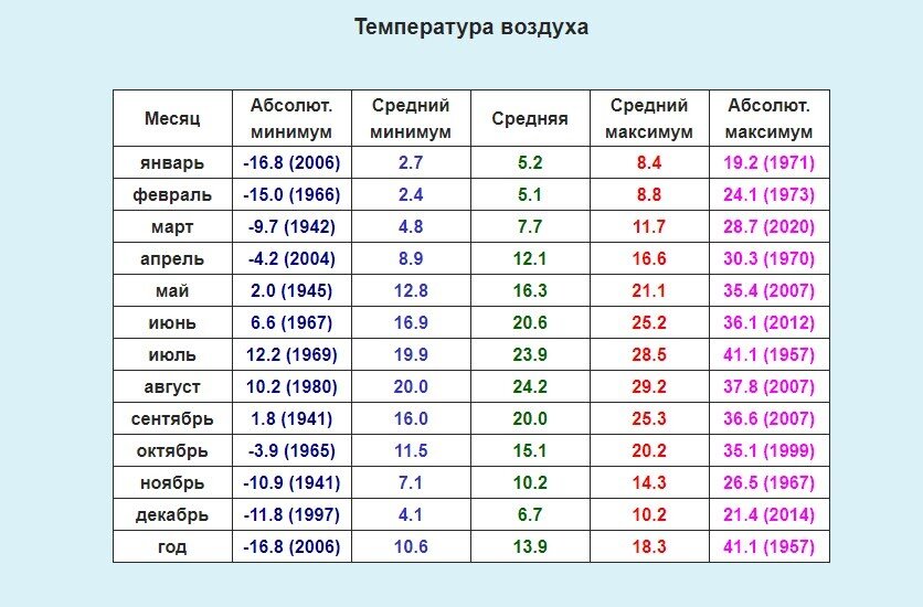 На каком рисунке отображена погода в тот день когда температура воздуха опустилась ниже 10 градусов