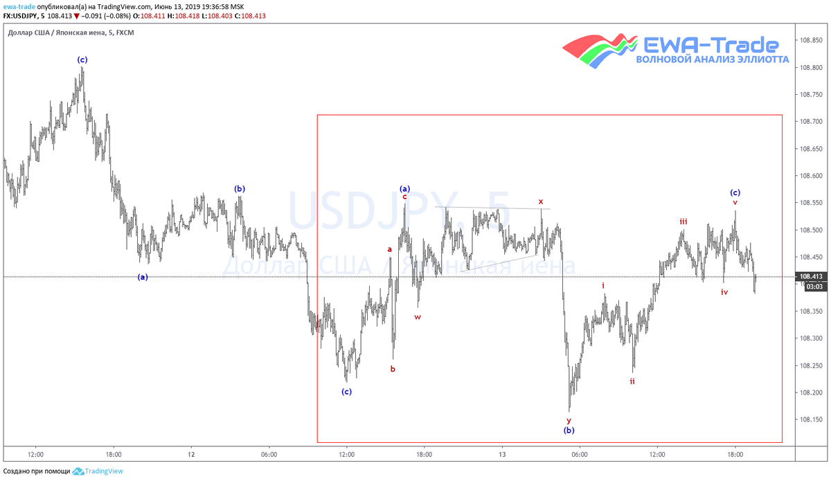 EWA-Trade | Плоскость USDJPY M5