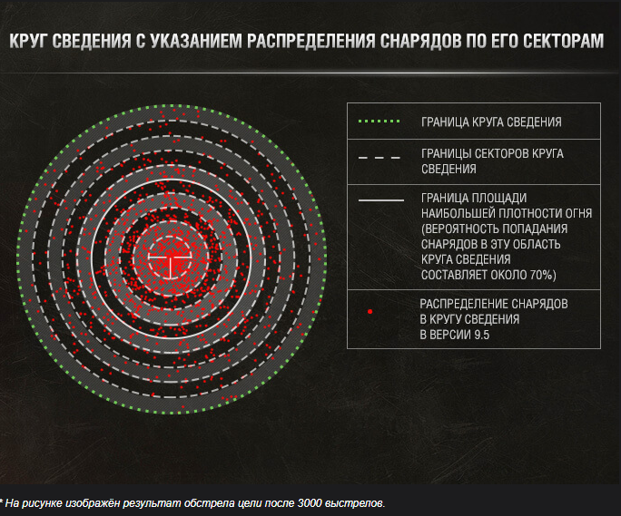 Круг информация. Разброс снарядов в world of tanks. точность wot. сайт с распределением снарядов в wot. круги сведения для wot.