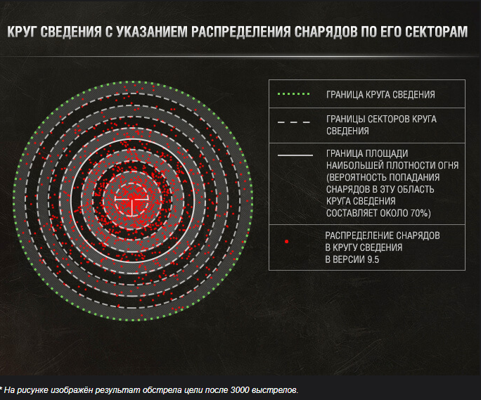 Сведение область. Разброс снарядов в World of Tanks. Распределение снарядов. Меткость стрельбы. Круг сведения для World of Tanks.