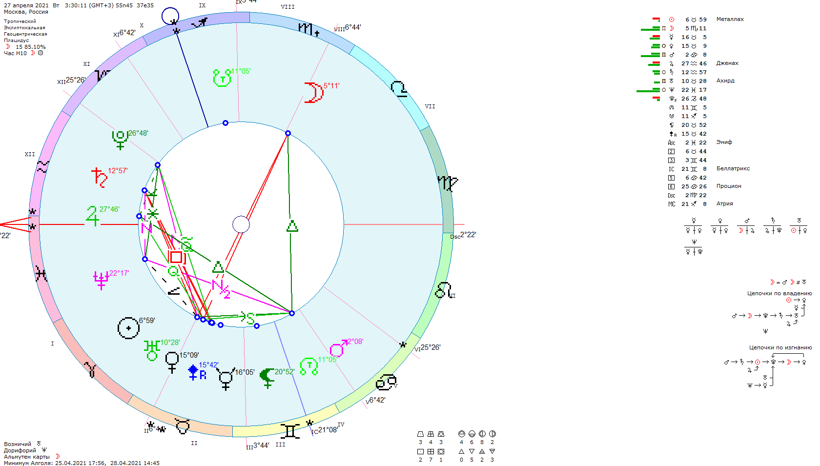 Вот так выглядит натальная карта 