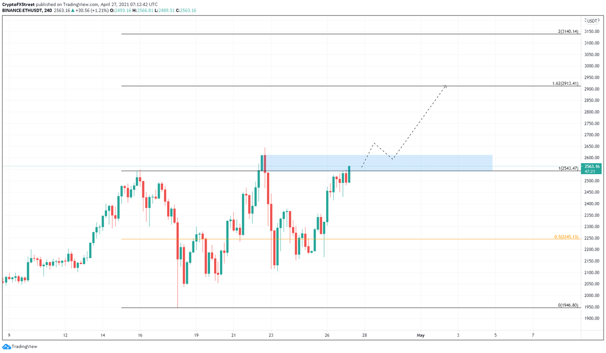 4-часовой график ETH / USDT