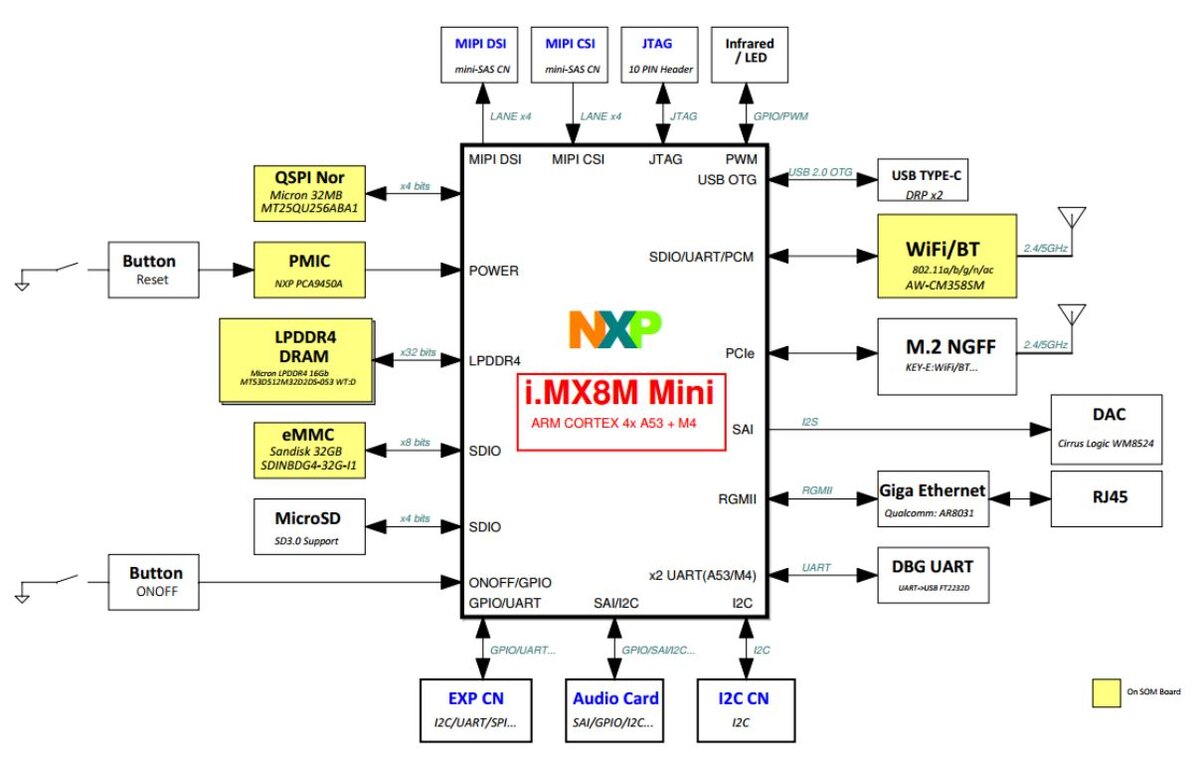 
Рис. 2. Структурная схема MX 8M Mini LPDDR4 EVKB