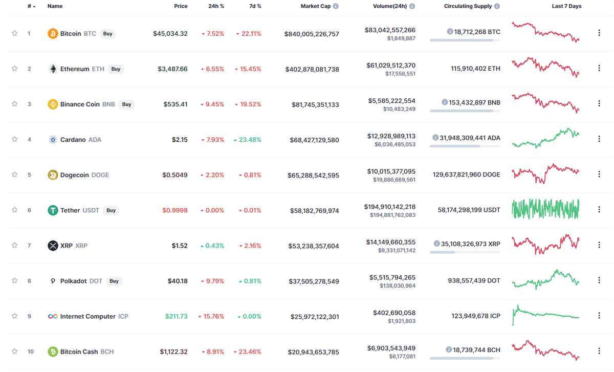 Источник изображения: coinmarketcap.com