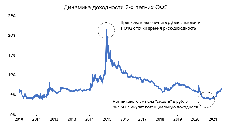 Источник: Bloomberg