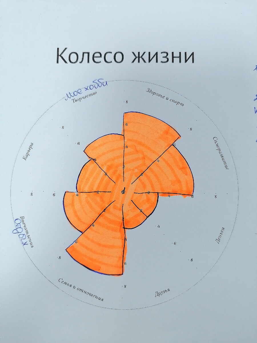 ,Моё колесо баланса в жизни