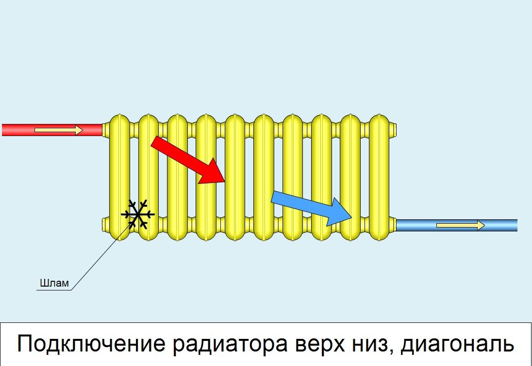 Подключение радиаторов отопления по диагонали Спорный вопрос: как эффективно подключить радиаторы отопления, рассмотрим все ва