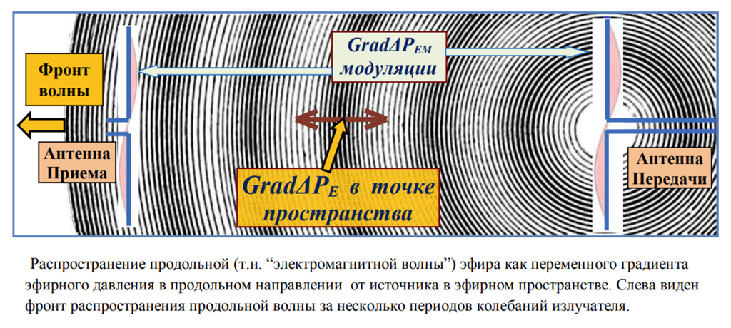 "Электромагнитное Излучение" является продольной эфирной волной (не ударной!).