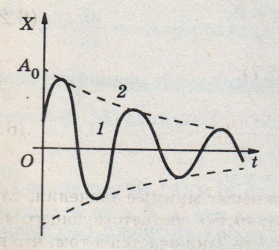 Укажите рисунок на котором графически показана зависимость амплитуды затухающих колебаний от времени