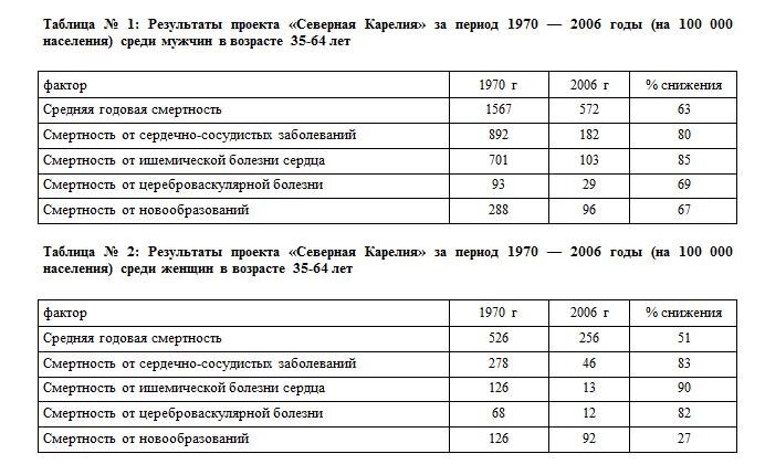 Данные с сайта: cardiolog-online.ru