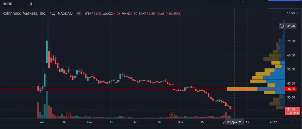 График отражает развитие курсов Robinhood акции с момента IPO компании. Trading View