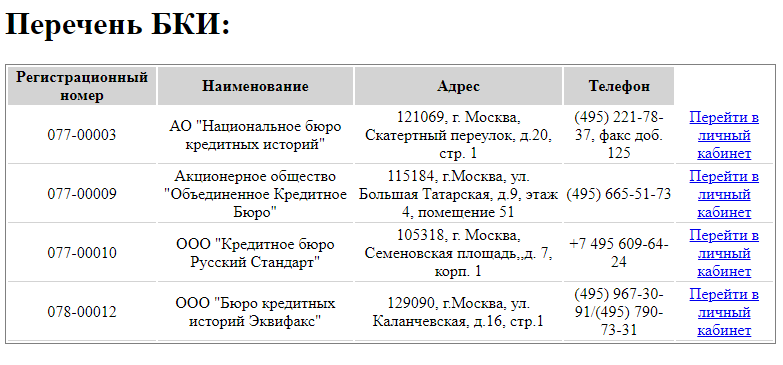 Бюро кредитных историй сбербанка. Перечень БКИ что это. Перечень БКИ как понять. Рук БКИ расписание.