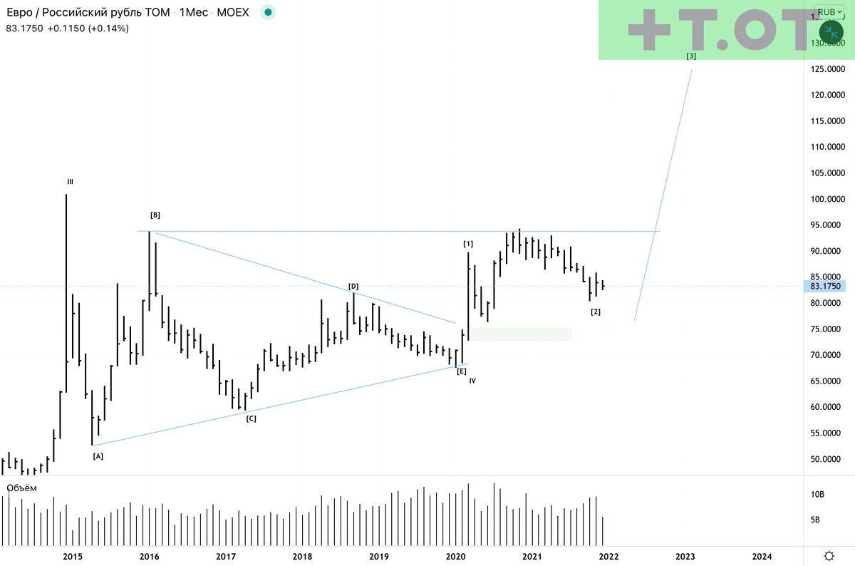 Месячный интервал 