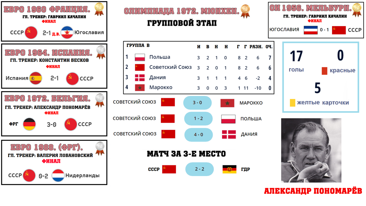 Все достижения сборной СССР по футболу на Олимпиадах, чемпионатах Европы,  чемпионатах мира. | Алекс Спортивный * Футбол | Дзен