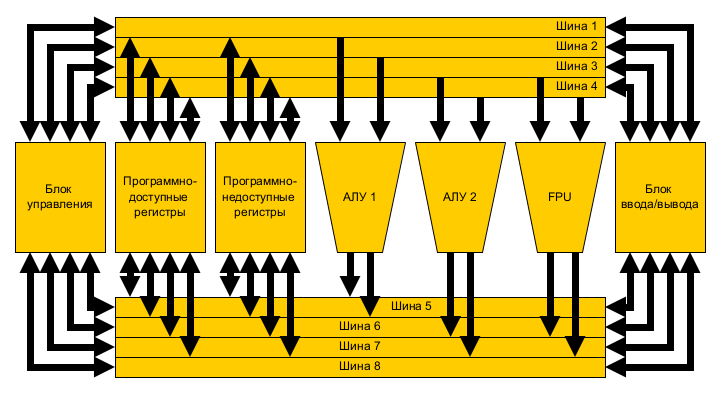 Концепт ядра CPU-1. Шины управления не изображены.